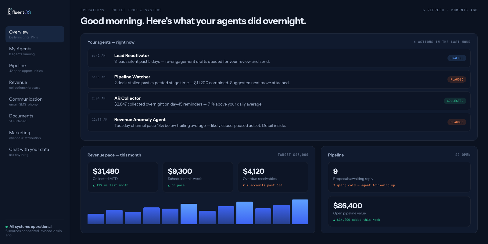 FluentOS portal — morning overview of what your agents did overnight